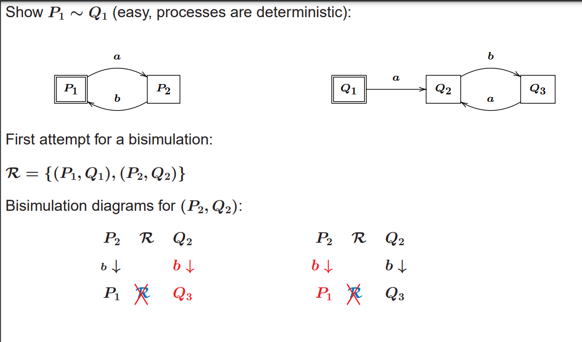 Show P₁ ~ Q₁ (easy, processes are deterministic):
1
a
P₁
P2
Q1
b
First attempt for a bisimulation:
R = {(P1, Q₁), (P2, Q2)}
Bisimulation diagrams for (P₂, Q2):
P2
R Q2
b↓
b↓
P₁ R Q 3
P₂
b↓
P₁
a
R Q2
b↓
Q3
ở
b
a
Q3