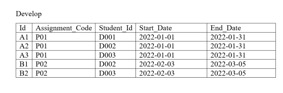 Develop
Id Assignment_Code Student_Id Start_Date
Al P01
A2 P01
A3 P01
B1 P02
B2 P02
End Date
DO01
2022-01-01
2022-01-31
D002
2022-01-01
2022-01-31
D003
2022-01-01
2022-01-31
D002
2022-02-03
2022-03-05
D003
2022-02-03
2022-03-05
