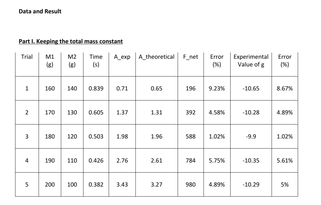 Data and Result
Part I. Keeping the total mass constant
Experimental
Value of g
Trial
M1
M2
Time
A_exp
A_theoretical
F_net
Error
Error
(g)
(s)
(%)
(%)
1
160
140
0.839
0.71
0.65
196
9.23%
-10.65
8.67%
2
170
130
0.605
1.37
1.31
392
4.58%
-10.28
4.89%
180
120
0.503
1.98
1.96
588
1.02%
-9.9
1.02%
4
190
110
0.426
2.76
2.61
784
5.75%
-10.35
5.61%
5
200
100
0.382
3.43
3.27
980
4.89%
-10.29
5%
3.
