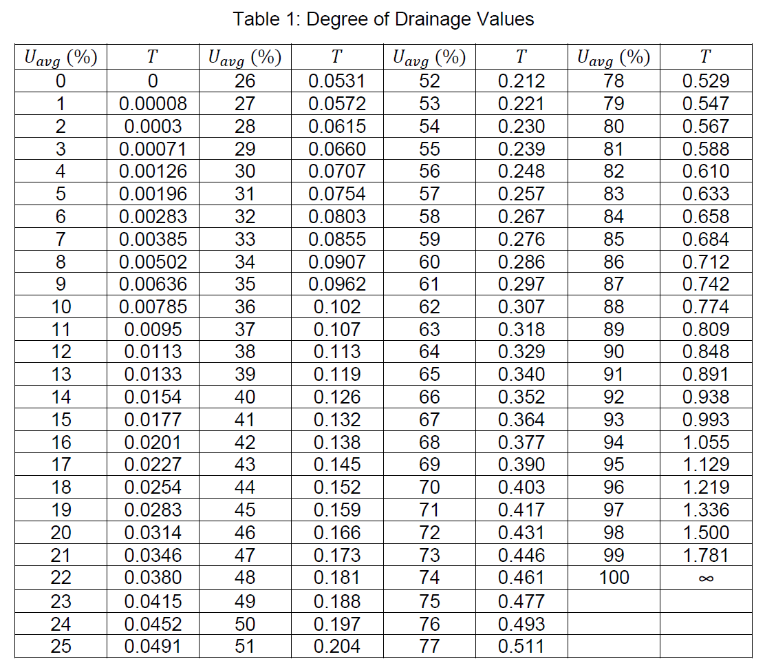 Uavg (%)
0
1
2
3
4
5
6
7
8
9
10
11
12
13
14
15
6788222222
16
17
18
19
20
21
23
24
25
T
0
0.00008
0.0003
0.00071
0.00126
0.00196
0.00283
0.00385
0.00502
0.00636
0.00785
0.0095
0.0113
0.0133
0.0154
0.0177
0.0201
0.0227
0.0254
0.0283
0.0314
0.0346
0.0380
0.0415
0.0452
0.0491
Table 1: Degree of Drainage Values
Uavg (%)
T
26
0.0531
27
0.0572
28
0.0615
29
30
31
32
33
3 लSSSS@ 47 48 4994
34
35
36
37
38
39
40
41
42
43
45
46
47
48
49
50
51
0.0660
0.0707
0.0754
0.0803
0.0855
0.0907
0.0962
0.102
0.107
0.113
0.119
0.126
0.132
0.138
0.145
0.152
0.159
0.166
0.173
0.181
0.188
0.197
0.204
Uavg (%)
52
53
54
55
56
57
58
59
60
61
62
63
64
65
66
67
68
69
70
71
72
73
74
75
76
77
T
0.212
0.221
0.230
0.239
0.248
0.257
0.267
0.276
0.286
0.297
0.307
0.318
0.329
0.340
0.352
0.364
0.377
0.390
0.403
0.417
0.431
0.446
0.461
0.477
0.493
0.511
Uavg
(%)
78
79
80
81
82
83
84
85
86
87
88
89
90
91
92
93
94
95
96
97
98
99
100
T
0.529
0.547
0.567
0.588
0.610
0.633
0.658
0.684
0.712
0.742
0.774
0.809
0.848
0.891
0.938
0.993
1.055
1.129
1.219
1.336
1.500
1.781
∞