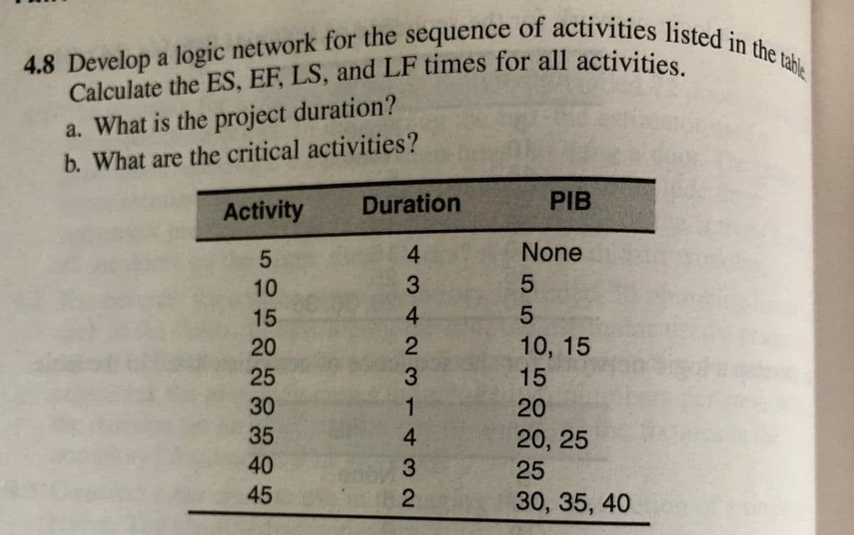 4.8 Develop a logic network for the sequence of activities listed in the table
Calculate the ES, EF, LS, and LF times for all activities.
a. What is the project duration?
b. What are the critical activities?
Activity
5
10
15
20
25
30
35
40
45
Duration
4
34231
1
4
3
2
None
ܗ ܗ
PIB
o
10, 15
15
20
20, 25
25
30, 35, 40 of