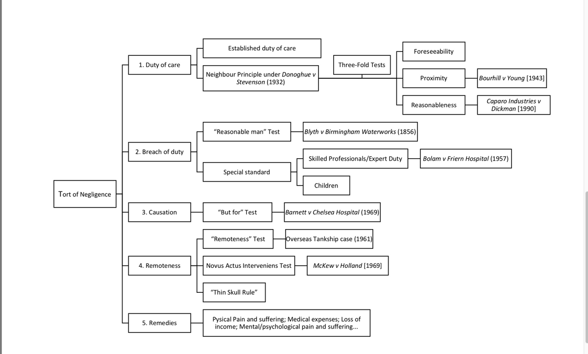 Established duty of care
Foreseeability
1. Duty of care
Three-Fold Tests
Neighbour Principle under Donoghue v
Stevenson (1932)
Proximity
Bourhill v Young [1943]
Reasonableness
Caparo Industries v
Dickman [1990]
"Reasonable man" Test
Blyth v Birmingham Waterworks (1856)
2. Breach of duty
Skilled Professionals/Expert Duty
Bolam v Friern Hospital (1957)
Special standard
Children
Tort of Negligence
3. Causation
"But for" Test
Barnett v Chelsea Hospital (1969)
"Remoteness" Test
Overseas Tankship case (1961)
4. Remoteness
Novus Actus Interveniens Test
McKew v Holland [1969]
5. Remedies
"Thin Skull Rule"
Pysical Pain and suffering; Medical expenses; Loss of
income; Mental/psychological pain and suffering...