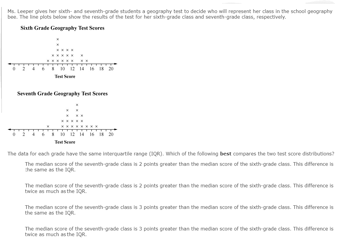 Ms. Leeper gives her sixth- and seventh-grade students a geography test to decide who will represent her class in the school geography
bee. The line plots below show the results of the test for her sixth-grade class and seventh-grade class, respectively.
Sixth Grade Geography Test Scores
x x x
X X x X X x
X X
2
4
8
10
12
14
16
18 20
Test Score
Seventh Grade Geography Test Scores
X x x x X
X X X X X
2
4
10 12
14
16 18 20
Test Score
The data for each grade have the same interquartile range (IQR). Which of the following best compares the two test score distributions?
The median score of the seventh-grade class is 2 points greater than the median score of the sixth-grade class. This difference is
the same as the IQR.
The median score of the seventh-grade class is 2 points greater than the median score of the sixth-grade class. This difference is
twice as much as the IQR.
The median score of the seventh-grade class is 3 points greater than the median score of the sixth-grade class. This difference is
the same as the IQR.
The median score of the seventh-grade class is 3 points greater than the median score of the sixth-grade class. This difference is
twice as much as the IQR.
