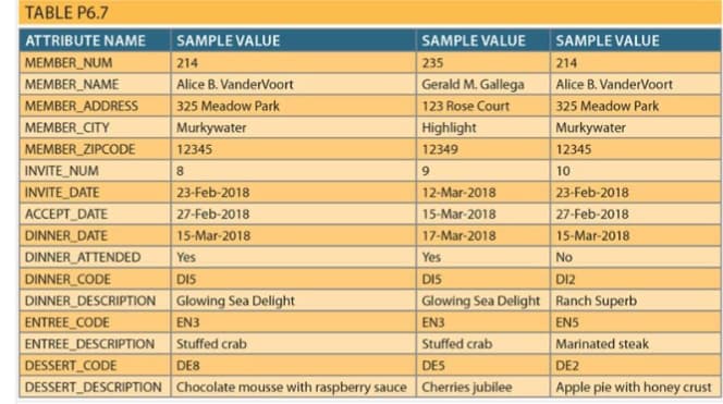 TABLE P6.7
ATTRIBUTE NAME
SAMPLE VALUE
SAMPLE VALUE
SAMPLE VALUE
214
Alice B. VanderVoort
325 Meadow Park
Murkywater
214
Alice B. VanderVoort
325 Meadow Park
Murkywater
MEMBER_NUM
235
MEMBER_NAME
Gerald M. Gallega
MEMBER_ADDRESS
123 Rose Court
MEMBER CITY
Highlight
MEMBER_ZIPCODE
12345
12349
12345
INVITE_NUM
8.
9.
10
INVITE DATE
23-Feb-2018
12-Mar-2018
23-Feb-2018
ACCEPT DATE
27-Feb-2018
15-Mar-2018
27-Feb-2018
DINNER DATE
15-Mar-2018
17-Mar-2018
15-Mar-2018
DINNER ATTENDED
Yes
Yes
No
DI2
Glowing Sea Delight Ranch Superb
DINNER CODE
DIS
DIS
DINNER DESCRIPTION
ENTREE CODE
Glowing Sea Delight
EN3
Stuffed crab
EN3
ENS
ENTREE DESCRIPTION
Stuffed crab
Marinated steak
DESSERT CODE
DESSERT DESCRIPTION Chocolate mousse with raspberry sauce Cherries jubilee
DE8
DES
DE2
Apple pie with honey crust
