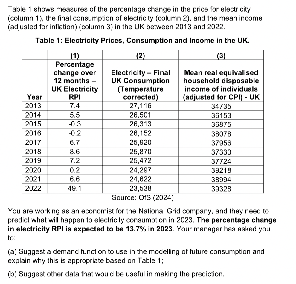 Table 1 shows measures of the percentage change in the price for electricity
(column 1), the final consumption of electricity (column 2), and the mean income
(adjusted for inflation) (column 3) in the UK between 2013 and 2022.
Table 1: Electricity Prices, Consumption and Income in the UK.
(1)
Percentage
change over
12 months -
UK Electricity
(2)
ElectricityFinal
UK Consumption
(Temperature
corrected)
27,116
(3)
Mean real equivalised
household disposable
income of individuals
(adjusted for CPI) - UK
Year
RPI
2013
7.4
34735
2014
5.5
26,501
36153
2015
-0.3
26,313
36875
2016
-0.2
26,152
38078
2017
6.7
25,920
37956
2018
8.6
25,870
37330
2019
7.2
25,472
37724
2020
0.2
24,297
39218
2021
6.6
24,622
38994
2022
49.1
23,538
39328
Source: OfS (2024)
You are working as an economist for the National Grid company, and they need to
predict what will happen to electricity consumption in 2023. The percentage change
in electricity RPI is expected to be 13.7% in 2023. Your manager has asked you
to:
(a) Suggest a demand function to use in the modelling of future consumption and
explain why this is appropriate based on Table 1;
(b) Suggest other data that would be useful in making the prediction.