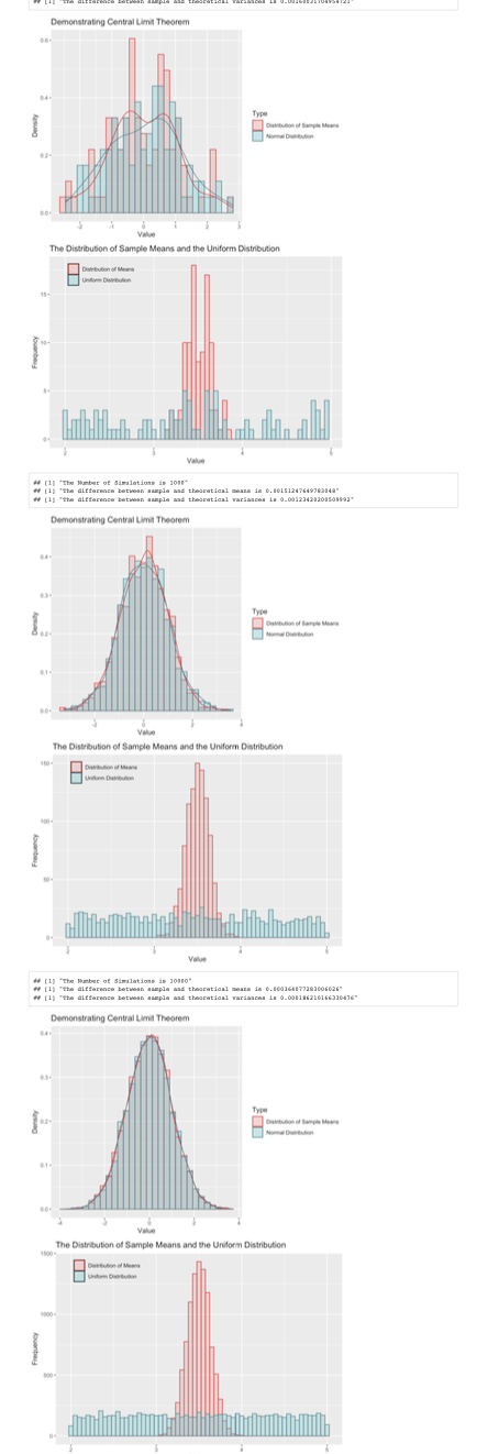 04
I
Demonstrating Central Limit Theorem
1.
Value
The Distribution of Sample Means and the Uniform Distribution
04
Distribution of Means
Uno Distribution
00
ampla ass trearotidal variazas 14 0.001611049547
[1] "The hmber of similations in 2008
# [1] "The difference between sample and theoretical means is 0.00151247649783848"
# [1] "The difference between sample and theoretical variances is 0.0012342020050992"
Demonstrating Central Limit Theorem
Uniform Distribution
1500-
Value
Value
Type
Hulh
Normal Dibution
The Distribution of Sample Means and the Uniform Distribution
Value
Type
[1] "The Number of simulations is 10000"
[1] "the difference between sample and theoretical means is 0.000366877283006026"
# [1] "The difference between sample and theoretical variances is 0.008186210166330476
Demonstrating Central Limit Theorem
of Sample Man
bution of Sample Man
Nouton
Value
The Distribution of Sample Means and the Uniform Distribution
Distribution of Means
Uniform Distribution
Otribution of Sample Mean
Normal Dibution