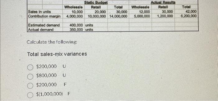 Sales in units
Contribution margin
Estimated demand
Actual demand
Static Budget
Retall
Wholesale
10,000
20,000
30,000
4,000,000 10,000,000 14,000,000
400,000 units
350,000 units
Calculate the following:
Total sales-mix variances
$200,000 U
$800,000 U
$200,000 F
$(1,000,000) F
Total
Wholesale
12,000
5,000,000
Actual Results
Rotall
30,000
1,200,000
Total
42,000
6,200,000