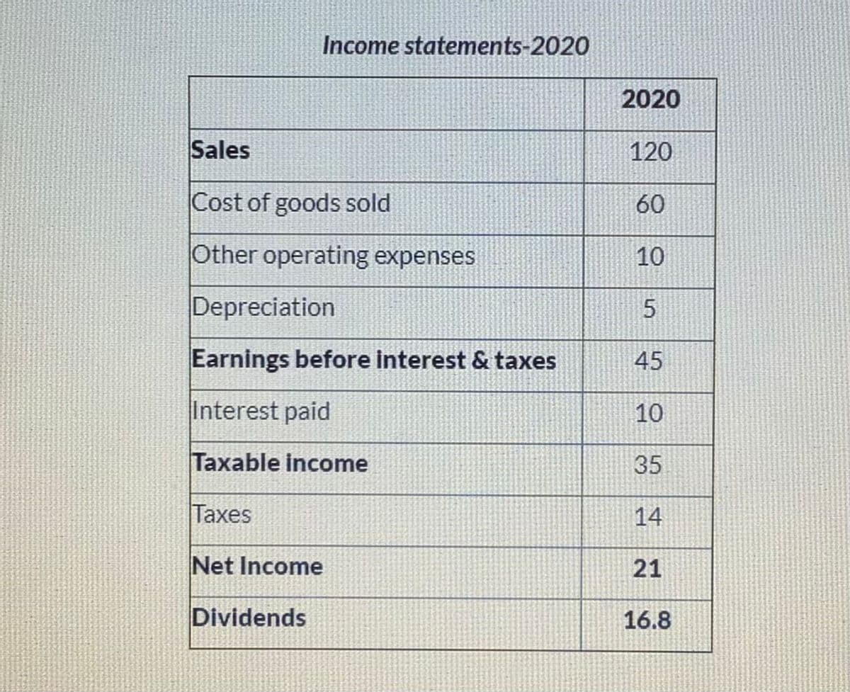 Income statements-2020
2020
Sales
120
Cost of goods sold
60
Other operating expenses
10
Depreciation
Earnings before interest & taxes
45
Interest paid
10
Taxable income
35
Taxes
14
Net Income
21
Dividends
16.8
