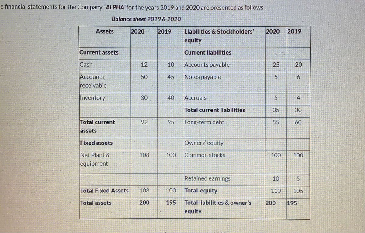 e financial statements for the Company "ALPHA"for the years 2019 and 2020 are presented as follows
Balance sheet 2019 & 2020
Assets
2020
2019
Liabilities & Stockholders'
2020
2019
equity
Current assets
Current liabilities
Cash
12
10
Accounts payable
20
Accounts
50
45
Notes payable
6.
receivable
Inventory
30
40
Аcruals
5
4
Total current liabilities
35
30
Total current
92
95
Long-term debt
55
60
assets
Fixed assets
Owners' equity
Net Plant &
108
100
Common stocks
100
100
equipment
Retained earnings
10
Total Fixed Assets
108
100
Total equity
110
105
Total assets
200
195
Total liabilities & owner's
200
195
equity
25
