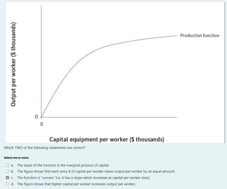 Output per worker ($ thousands)
0
Select one or more:
0
Capital equipment per worker ($ thousands)
Which TWO of the following statements are correct?
O a. The slope of the function is the marginal product of capital.
b.
The figure shows that each extra $ of capital per worker raises output per worker by an equal amount.
✔ C. The function is "convex" (L.e. it has a slope which increases as capital per worker rises).
Od. The figure shows that higher capital per worker increases output per worker.
Production function