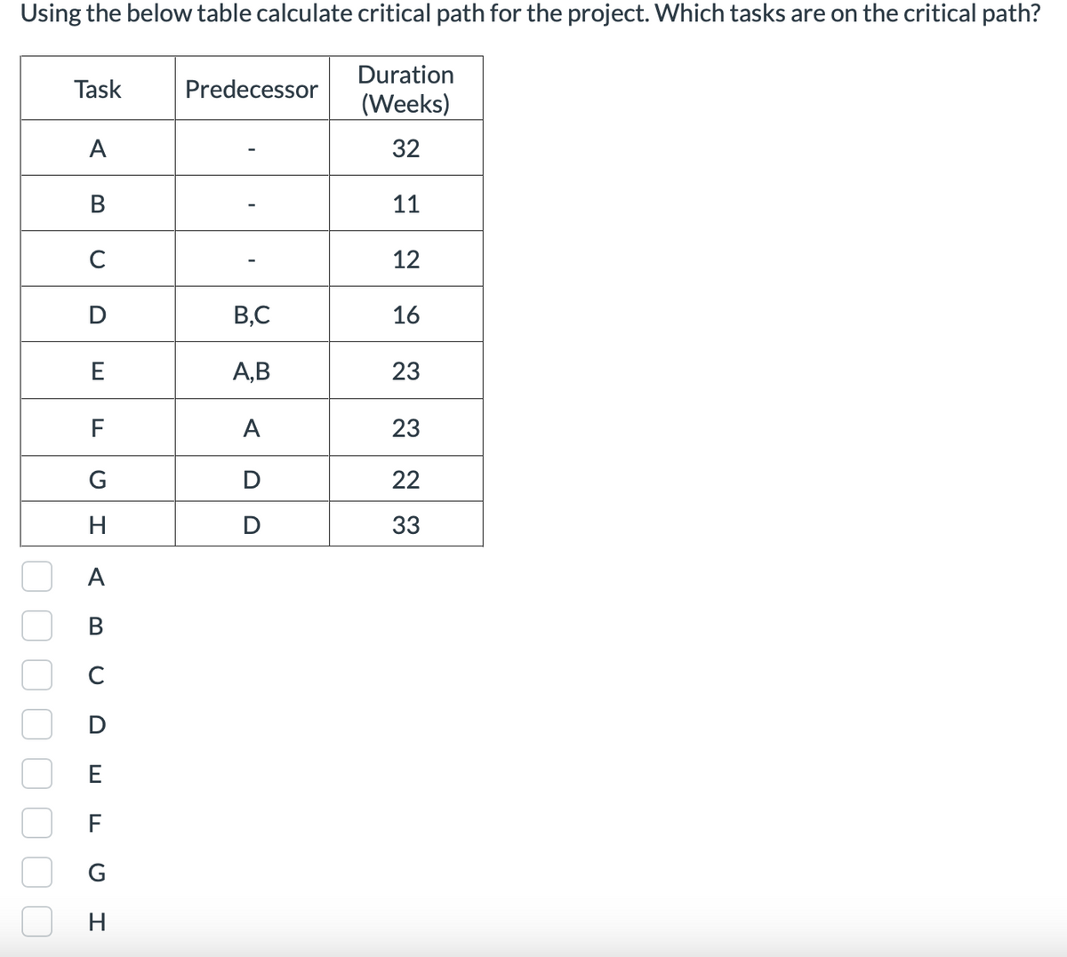 Using the below table calculate critical path for the project. Which tasks are on the critical path?
Duration
(Weeks)
32
11
12
Task
A
B
C
D
E
F
G
H
A
B
с
D
E
F
G
H
Predecessor
B,C
A,B
A
DD
D
16
23
23
22
33