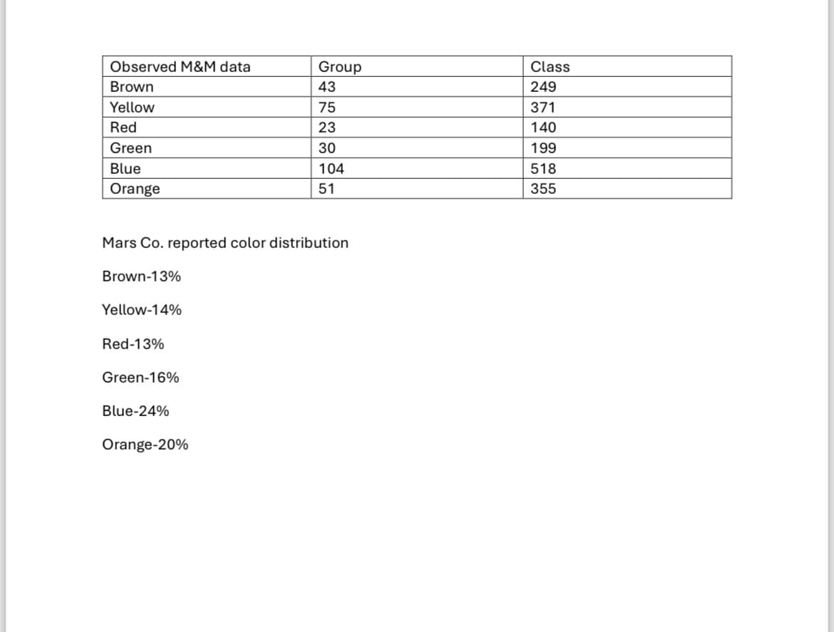 Observed M&M data
Brown
Yellow
Red
Green
Blue
Orange
Mars Co. reported color distribution
Brown-13%
Yellow-14%
Red-13%
Green-16%
Blue-24%
Group
43
75
23
30
104
51
Orange-20%
Class
249
371
140
199
518
355