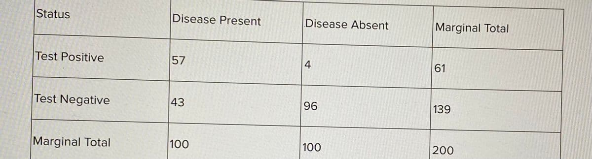 Status
Disease Present
Disease Absent
Marginal Total
Test Positive
57
4
61
Test Negative
43
96
139
Marginal Total
100
100
200
