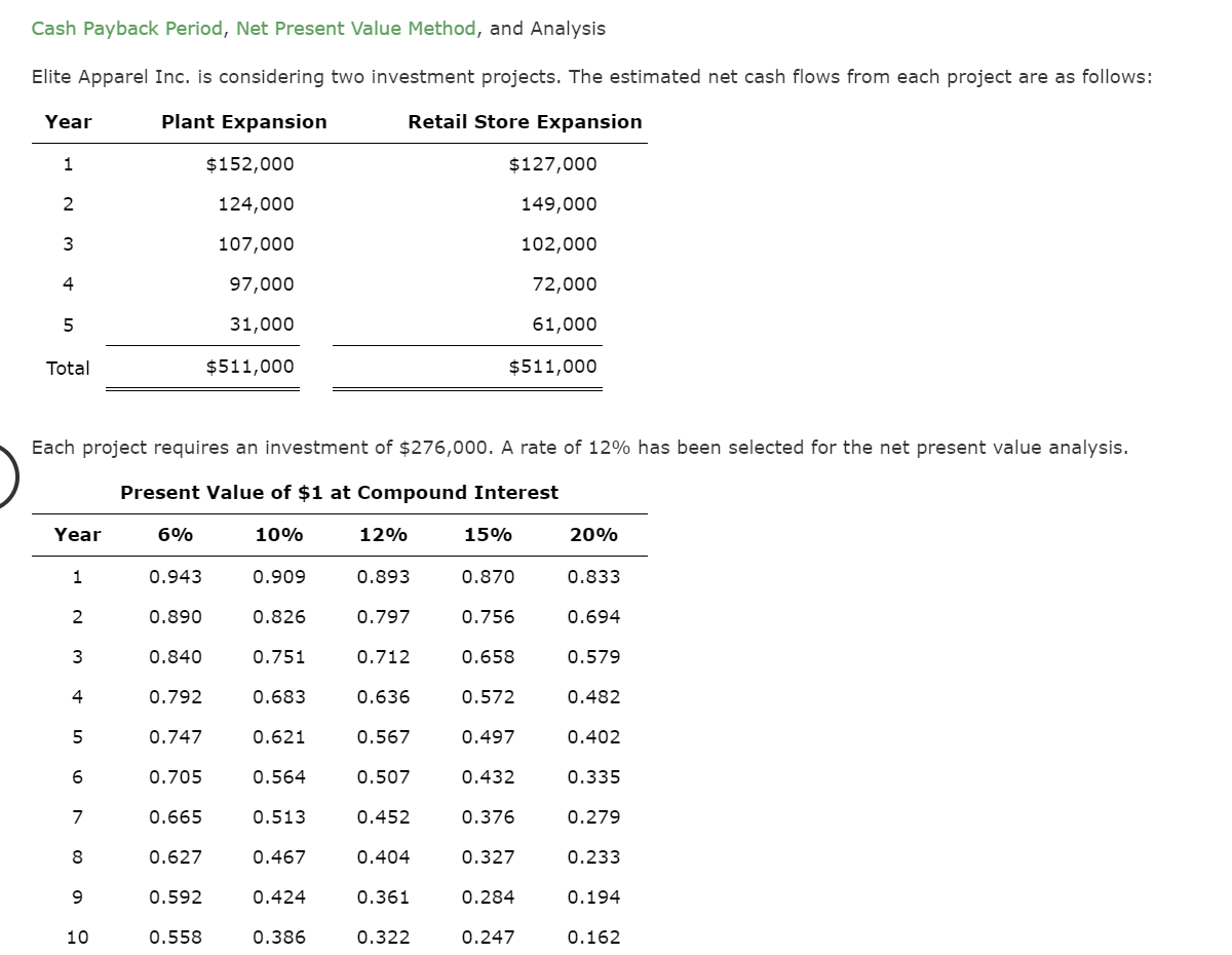 Cash Payback Period, Net Present Value Method, and Analysis
Elite Apparel Inc. is considering two investment projects. The estimated net cash flows from each project are as follows:
Year
Plant Expansion
Retail Store Expansion
$152,000
$127,000
2
124,000
149,000
107,000
102,000
4
97,000
72,000
5
31,000
61,000
Total
$511,000
$511,000
Each project requires an investment of $276,000. A rate of 12% has been selected for the net present value analysis.
Present Value of $1 at Compound Interest
Year
6%
10%
12%
15%
20%
0.943
0.909
0.893
0.870
0.833
2
0.890
0.826
0.797
0.756
0.694
0.840
0.751
0.712
0.658
0.579
4
0.792
0.683
0.636
0.572
0.482
5
0.747
0.621
0.567
0.497
0.402
0.705
0.564
0.507
0.432
0.335
7
0.665
0.513
0.452
0.376
0.279
0.627
0.467
0.404
0.327
0.233
9
0.592
0.424
0.361
0.284
0.194
10
0.558
0.386
0.322
0.247
0.162
