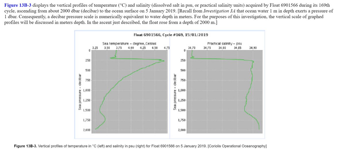 Figure 13B-3 displays the vertical profiles of temperature (°C) and salinity (dissolved salt in psu, or practical salinity units) acquired by Float 6901566 during its 169th
cycle, ascending from about 2000 dbar (decibar) to the ocean surface on 5 January 2019. [Recall from Investigation 3A that ocean water 1 m in depth exerts a pressure of
1 dbar. Consequently, a decibar pressure scale is numerically equivalent to water depth in meters. For the purposes of this investigation, the vertical scale of graphed
profiles will be discussed in meters depth. In the ascent just described, the float rose from a depth of 2000 m.]
Float 6901566, Cycle #169, 15/01/2019
Practical salinity - psu
Sea temperature - degree.Celsius
4.50
J.25
3.50
375
4.00
4.25
4.75
34.70
34.75
34.10
34.85
34.90
250
250
50
750
750
1,000
1,000
1,250
1,250
1,500
1,500
1,750
1,750
2,000
2,000
Figure 13B-3. Vertical profiles of temperature in °C (left) and salinity in psu (right) for Float 6901566 on 5 January 2019. [Coriolis Operational Oceanography]
egpap - aunsseud ees
Sea pressure - decibar
