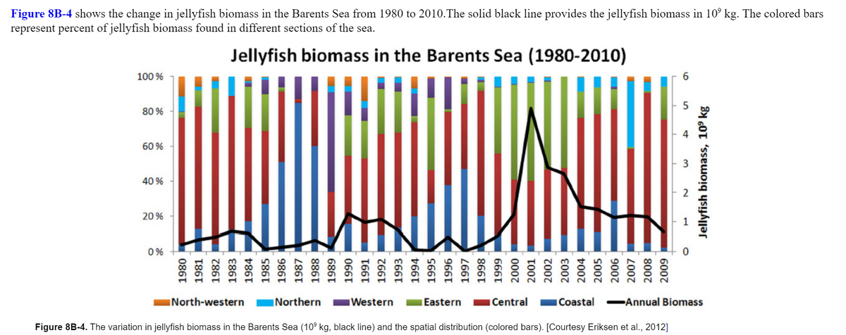 Figure 8B-4 shows the change in jellyfish biomass in the Barents Sea from 1980 to 2010.The solid black line provides the jellyfish biomass in 10° kg. The colored bars
represent percent of jellyfish biomass found in different sections of the sea.
Jellyfish biomass in the Barents Sea (1980-2010)
100 %
80 %
4
60 %
40 %
20 %
0 %
INorth-western
INorthern
Western
Eastern
Central
Coastal
Annual Biomass
Figure 8B-4. The variation in jellyfish biomass in the Barents Sea (10° kg, black line) and the spatial distribution (colored bars). [Courtesy Eriksen et al., 2012]
086T
1981
1982
1983
1984
1985
986T
1987
886T
686T
066
T66
1992
1993
1994
1995
966
266T
1998
666T
0007
2002
2003
2004
2005
9007
2007
8007
6007
3.
Jellyfish biomass, 10° kg
