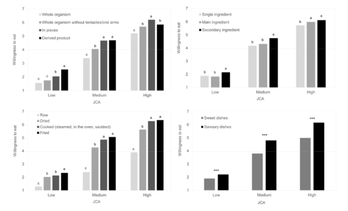 ### Willingness to Eat Under Different Conditions

#### Top-Left Graph: Willingness to Eat by Form of the Organism

- **Legend:**
  - Light Gray: Whole organism
  - Gray: Whole organism without tentacles/oral arms
  - Dark Gray: In pieces
  - Black: Derived product

- **Graph Description:**
  - **X-axis:** JCA (Probably refers to a variable such as exposure level) with categories Low, Medium, and High.
  - **Y-axis:** Willingness to eat (scale from 1 to 7).
  - **Results:**
    - **Low JCA:** 
      - Derived product has the highest willingness to eat, followed by in pieces, whole organism without tentacles/oral arms, and whole organism.
    - **Medium JCA:**
      - Both derived product and in pieces have the highest willingness to eat, followed by whole organism without tentacles/oral arms, and whole organism.
    - **High JCA:**
      - Derived product has the highest willingness to eat, followed by whole organism without tentacles/oral arms, then in pieces, and finally whole organism.

#### Top-Right Graph: Willingness to Eat by Ingredient Role

- **Legend:**
  - Light Gray: Single ingredient
  - Gray: Main ingredient
  - Black: Secondary ingredient

- **Graph Description:**
  - **X-axis:** JCA with categories Low, Medium, and High.
  - **Y-axis:** Willingness to eat (scale from 1 to 7).
  - **Results:**
    - **Low JCA:** 
      - Willingness to eat is similar for single ingredient and main ingredient, followed by secondary ingredient.
    - **Medium JCA:**
      - Secondary ingredient has the highest willingness to eat, followed closely by main ingredient, and then single ingredient.
    - **High JCA:**
      - Both main and secondary ingredients have the highest willingness to eat, followed by single ingredient.

#### Bottom-Left Graph: Willingness to Eat by Cooking Method

- **Legend:**
  - Light Gray: Raw
  - Gray: Dried
  - Dark Gray: Cooked (steamed, in the oven, sautéed)
  - Black: Fried

- **Graph Description:**
  - **X-axis:** JCA with categories Low, Medium, and High