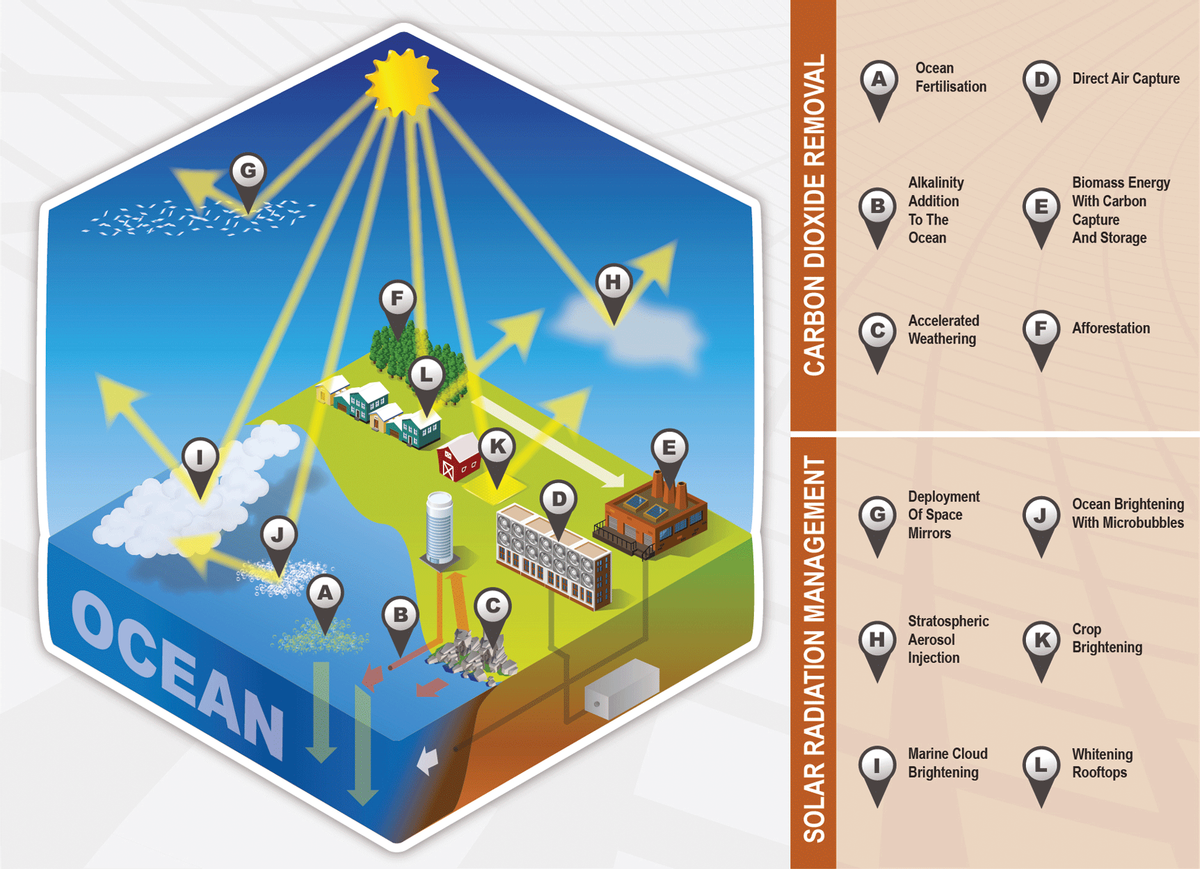 Ocean
Direct Air Capture
Fertilisation
Biomass Energy
Alkalinity
Addition
With Carbon
B
To The
E
Capture
And Storage
Осean
Accelerated
Afforestation
Weathering
EBE
K
E
Deployment
Of Space
Ocean Brightening
With Microbubbles
Mirrors
Stratospheric
Crop
OCEAN
H
K
Aerosol
Brightening
Injection
Whitening
Rooftops
Marine Cloud
Brightening
SOLAR RADIATION MANAGEMENT
CARBON DIOXIDE REMOVAL
