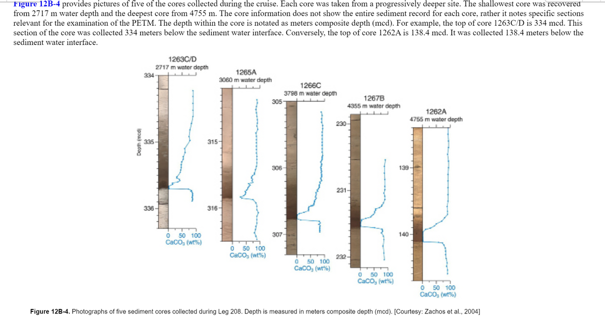 Figure 12B-4 provides pictures of five of the cores collected during the cruise. Each core was taken from a progressively deeper site. The shallowest core was recovered
from 2717 m water depth and the deepest core from 4755 m. The core information does not show the entire sediment record for each core, rather it notes specific sections
relevant for the examination of the PETM. The depth within the core is notated as meters composite depth (mcd). For example, the top of core 1263C/D is 334 mcd. This
section of the core was collected 334 meters below the sediment water interface. Conversely, the top of core 1262A is 138.4 mcd. It was collected 138.4 meters below the
sediment water interface.
1263C/D
2717 m water depth
334
1265A
3060 m water depth
1266C
3798 m water depth
1267B
4355 m water depth
305
1262A
4755 m water depth
230-
335
315-
306
139
231-
336-
316-
140-
O 50 100
CaCO, (wt%)
307
50 100
CaCO, (wt%)
232-
50 100
CaCO, (wt%)
50 100
CaCO, (wt%)
50 100
CaCO, (wr%)
Figure 12B-4. Photographs of five sediment cores collected during Leg 208. Depth is measured in meters composite depth (mcd). [Courtesy: Zachos et al., 2004]
Depth (medi
