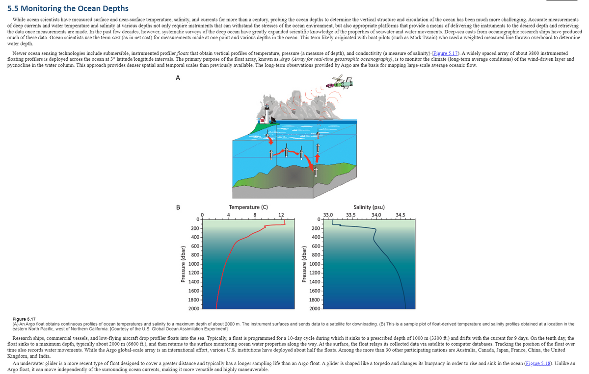 5.5 Monitoring the Ocean Depths
While ocean scientists have measured surface and near-surface temperature, salinity, and currents for more than a century, probing the ocean depths to determine the vertical structure and circulation of the ocean has been much more challenging. Accurate measurements
of deep currents and water temperature and salinity at various depths not only require instruments that can withstand the stresses of the ocean environment, but also appropriate platforms that provide a means of delivering the instruments to the desired depth and retrieving
the data once measurements are made. In the past few decades, however, systematic surveys of the deep ocean have greatly expanded scientific knowledge of the properties of seawater and water movements. Deep-sea casts from oceanographic research ships have produced
much of these data. Ocean scientists use the term cast (as in net cast) for measurements made at one point and various depths in the ocean. This term likely originated with boat pilots (such as Mark Twain) who used a weighted measured line thrown overboard to determine
water depth.
Newer ocean sensing technologies include submersible, instrumented profiler floats that obtain vertical profiles of temperature, pressure (a measure of depth), and conductivity (a measure of salinity) (Figure 5.17). A widely spaced array of about 3800 instrumented
floating profilers is deployed across the ocean at 3° latitude/longitude intervals. The primary purpose of the float array, known as Argo (Array for real-time geostrophic oceanography), is to monitor the climate (long-term average conditions)
pycnocline in the water column. This approach provides denser spatial and temporal scales than previously available. The long-term observations provided by Argo are the basis for mapping large-scale average oceanic flow.
the wind-driven layer and
A
Temperature (C)
Salinity (psu)
8
12
33.0
33.5
34.0
34.5
200
200
400
400
600
600
800
800
1000
1000
1200
1200
1400
E 1400
1600
1600
1800
1800
2000
2000
Figure 5.17
(A) An Argo float obtains continuous profiles of ocean temperatures and salinity to a maximum depth of about 2000 m. The instrument surfaces and sends data to a satellite for downloading. (B) This is a sample plot of float-derived temperature and salinity profiles obtained at a location in the
eastern North Pacific, west of Northern California. [Courtesy of the U.S. Globai Ocean Assimilation Experiment]
Research ships, commercial vessels, and low-flying aircraft drop profiler floats into the sea. Typically, a float is programmed for a 10-day cycle during which it sinks to a prescribed depth of 1000 m (3300 ft.) and drifts with the current for 9 days. On the tenth day, the
float sinks to a maximum depth, typically about 2000 m (6600 ft.), and then returns to the surface monitoring ocean water properties along the way. At the surface, the float relays its collected data via satellite to computer databases. Tracking the position of the float over
time also records water movements. While the Argo global-scale array is an international effort, various U.S. institutions have deployed about half the floats. Among the more than 30 other participating nations are Australia, Canada, Japan, France, China, the United
Kingdom, and India.
An underwater glider is a more recent type of float designed to cover a greater distance and typically has a longer sampling life than an Argo float. A glider is shaped like a torpedo and changes its buoyancy in order to rise and sink in the ocean (Figure 5.18). Unlike an
Argo float, it can move independently of the surrounding ocean currents, making it more versatile and highly maneuverable.
Pressure (dbar)
Pressure (dbar)
