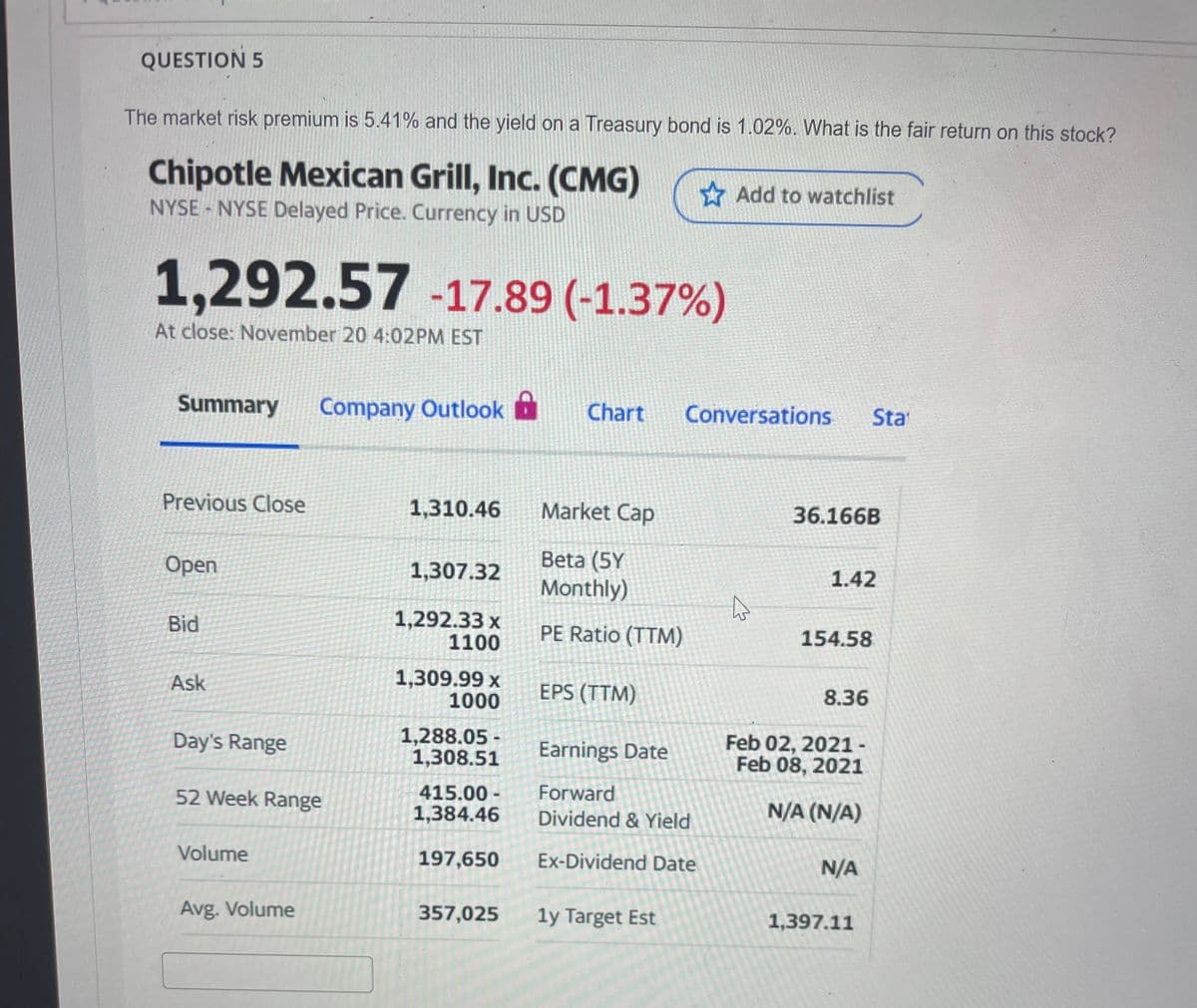 QUESTION 5
The market risk premium is 5.41% and the yield on a Treasury bond is 1.02%. What is the fair return on this stock?
Chipotle Mexican Grill, Inc. (CMG)
NYSE - NYSE Delayed Price. Currency in USD
1,292.57 -17.89 (-1.37%)
At close: November 20 4:02PM EST
Summary Company Outlook
Previous Close
Open
Bid
Ask
Day's Range
52 Week Range
Volume
Avg. Volume
1,310.46
1,307.32
1,292.33 x
1100
1,309.99 x
1000
1,288.05 -
1,308.51
415.00-
1,384.46
197,650
357,025
Chart
Market Cap
Beta (5Y
Monthly)
PE Ratio (TTM)
EPS (TTM)
Conversations Sta
Earnings Date
Forward
Dividend & Yield
Ex-Dividend Date
1y Target Est
Add to watchlist
4
36.166B
1.42
154.58
8.36
Feb 02, 2021-
Feb 08, 2021
N/A (N/A)
N/A
1,397.11
