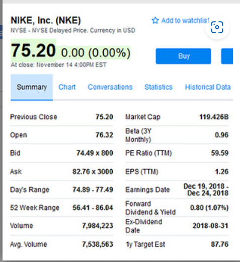 NIKE, Inc. (NKE)
NYSE - NYSE Delayed Price. Currency in USD
75.20 0.00 (0.00%)
At close: November 14 4:00PM EST
Previous Close
Open
Summary Chart Conversations Statistics Historical Data
Bid
Ask
Day's Range
52 Week Range
Volume
Avg. Volume
75.20
76.32
74.49 x 800
82.76 x 3000
74.89-77.49
56.41-86.04
Add to watchlist
7,984,223
7,538,563
Buy
Market Cap
Beta (3Y
Monthly)
PE Ratio (TTM)
EPS (TTM)
Earnings Date
Forward
Dividend & Yield
Ex-Dividend
Date
1y Target Est
119.426B
0.96
59.59
1.26
Dec 19, 2018-
Dec 24, 2018
0.80 (1.07%)
2018-08-31
87.76