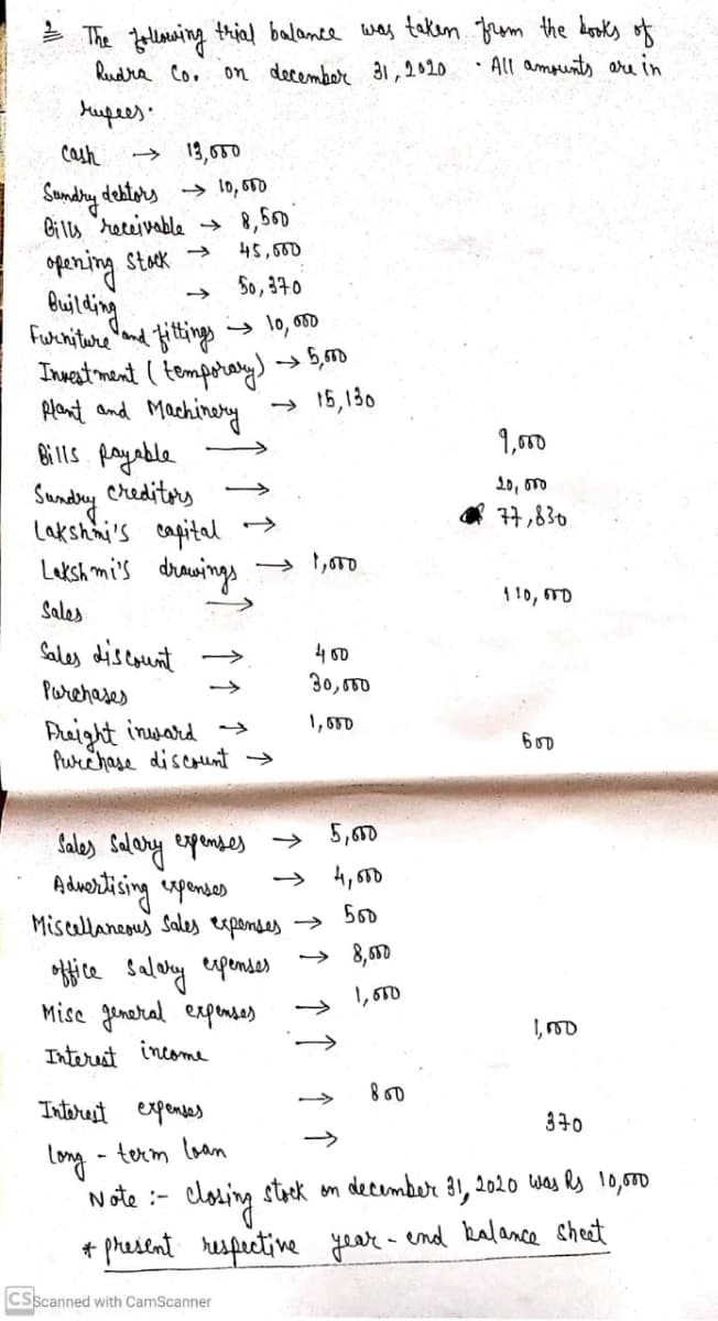 E The olmaing thjal balamce was taken from the beooks of
on december 31,2020
Rudra Co.
• All amounts are in
tupees:
Cash
→ 13,650
Sandry dektors > lo,00
Bi lls "reteivable 8,500
Stack
45,600
puning
Buiting
Furniture and fittings
5o, 370
1o, o00
5,m
->
Inwest ment ( temporany)
plent and Machinery
15,130
1,000
Bills payable
Creditors
Sundiny
Lakshni's capital →
>
20, oo
77,830
Leksh mi's drawings
1 !0, TD
Sales
Sales discount
4 0
30, 00
>
Perehases
->
Puight inward
Purchase discount >
1,650
Sales Salary expenses → 5,00
» 4,60
Misellaneous Sales expenses
> 560
» 8,650
•Bice salory espendes
Mise Jeneral expenses
I, 00
Interest income
800
->
Interest expenses
370
long - term lan
Note :-
->
stock on december 31, 2020 was Rs 10,0To
dlawing
+ phesent respective year - end halance cheet
CSScanned with CamScanner
