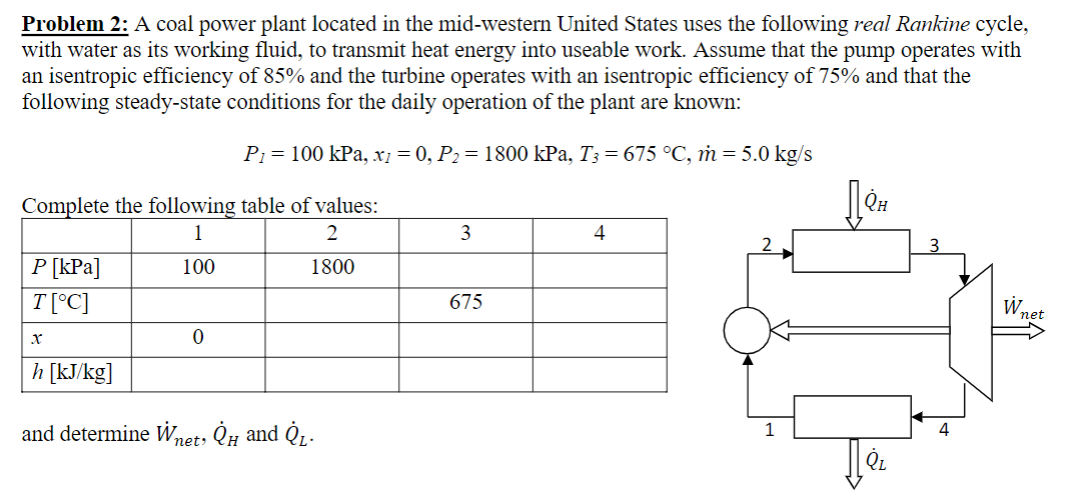 Problem 2: A coal power plant located in the mid-western United States uses the following real Rankine cycle,
with water as its working fluid, to transmit heat energy into useable work. Assume that the pump operates with
an isentropic efficiency of 85% and the turbine operates with an isentropic efficiency of 75% and that the
following steady-state conditions for the daily operation of the plant are known:
P1 = 100 kPa, x1 = 0, P2= 1800 kPa, T3 = 675 °C, ṁ = 5.0 kg/s
Complete the following table of values:
1
2
3
4
P [kPa]
100
1800
T[°C]
675
W,
net
h [kJ/kg]
and determine Wnet, Q# and Q,.
Qı
