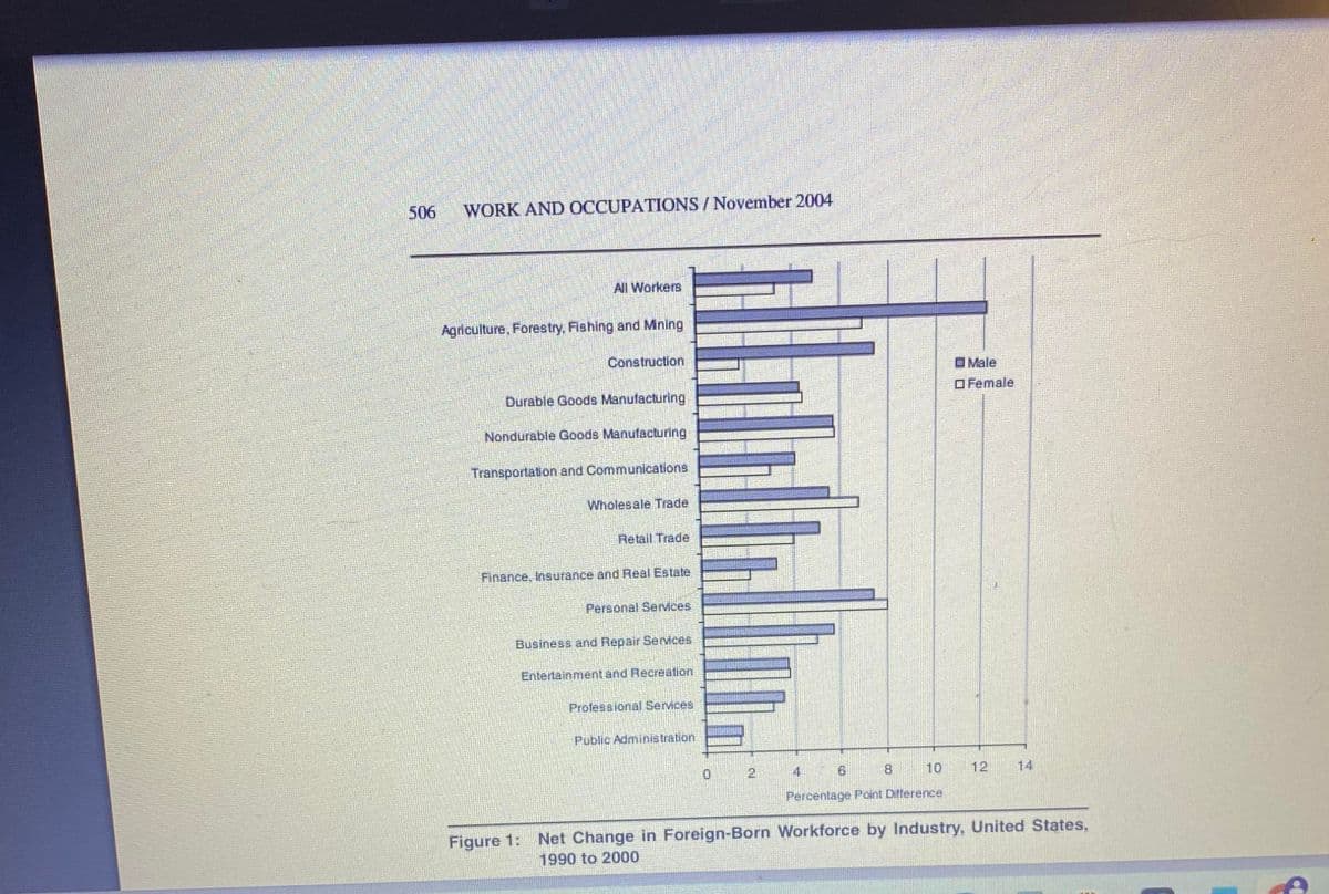 506
WORK AND OCCUPATIONS / November 2004
All Workers
Agriculture, Forestry, Fishing and Mining
Construction
Durable Goods Manufacturing
Nondurable Goods Manufacturing
Transportation and Communications
Wholesale Trade
Retail Trade
Finance, Insurance and Real Estate
Personal Services
Business and Repair Services
Entertainment and Recreation
Professional Services
Public Administration
4
10
Percentage Point Difference
Male
□ Female
Figure 1: Net Change in Foreign-Born Workforce by Industry, United States,
1990 to 2000