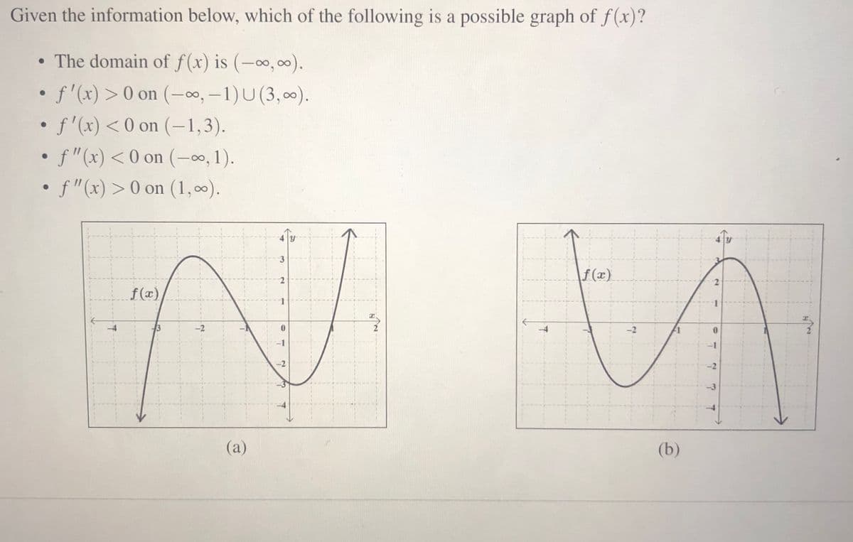 Given the information below, which of the following is a possible graph of f(x)?
The domain of f(x) is (-o,0).
f'(x) >0 on (-00, -1)U(3,00).
f'(x) <0 on (-1,3).
• f"(x)<0 on (-∞, 1).
•f"(x) >0 on (1,0).
3.
f (x)
f (x)
-2
-1
-1
-2
(a)
(b)
