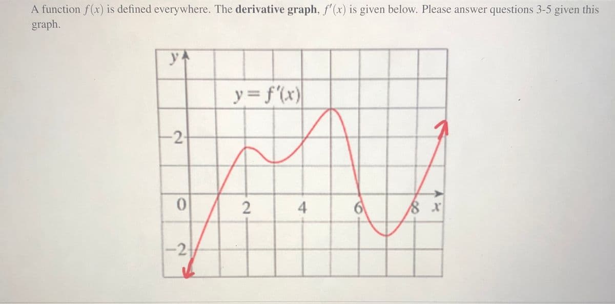 **Transcription for Educational Website:**

A function \( f(x) \) is defined everywhere. The derivative graph, \( f'(x) \), is given below. Please answer questions 3-5 given this graph.

**Graph Description:**

The graph is a plot of \( y = f'(x) \) on a coordinate plane. The x-axis is labeled from 0 to 10 and the y-axis from -2 to 2.

- The curve begins at the bottom left, approaching the point (0, -2).
- It rises steadily to a local peak near (2, 2).
- The curve slightly dips around (3, 1) before rising to another peak at (5, 2).
- After descending to cross the x-axis at (7, 0), it reaches a trough at (8, -2).
- Finally, it ascends sharply, exiting the graph at the upper right.

This graph can be used to analyze the rate of change and critical points of the function \( f(x) \).