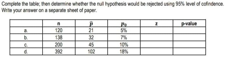 Complete the table; then determine whether the null hypothesis would be rejected using 95% level of cofindence.
Write your answer on a separate sheet of paper.
p-value
Po
5%
а.
120
21
b.
138
32
7%
С.
200
45
10%
d.
392
102
18%
