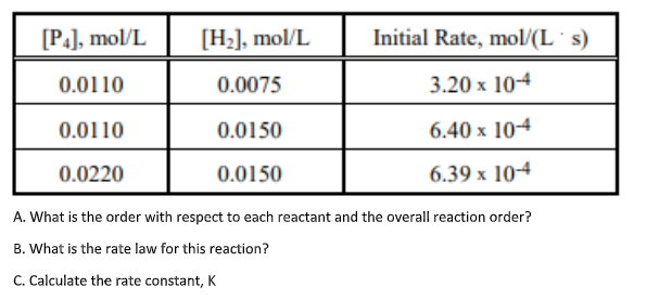 [P4], mol/L
[Hz], mol/L
Initial Rate, mol/(L s)
0.0110
0.0075
3.20 x 104
0.0110
0.0150
6.40 x 104
0.0220
0.0150
6.39 x 104
A. What is the order with respect to each reactant and the overall reaction order?
B. What is the rate law for this reaction?
C. Calculate the rate constant, K

