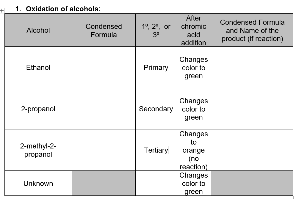 1. Oxidation of alcohols:
After
Condensed Formula
Condensed
1°, 2°, or
chromic
acid
addition
Alcohol
and Name of the
Formula
30
product (if reaction)
Changes
color to
Ethanol
Primary
green
Changes
color to
2-propanol
Secondary
green
Changes
to
2-methyl-2-
propanol
Tertiary
orange
(no
reaction)
Changes
color to
Unknown
green
