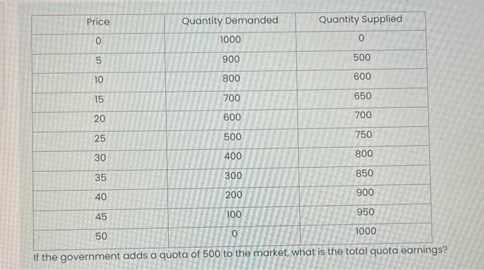 Price
O
5
10
15
20
25
30
35
40
1000
900
800
700
600
500
400
300
200
100
0
If the government adds a quota of 500 to the market, what is the total quota earnings?
45
Quantity Demanded
50
Quantity Supplied
0
500
600
650
700
750
800
850
900
950
1000