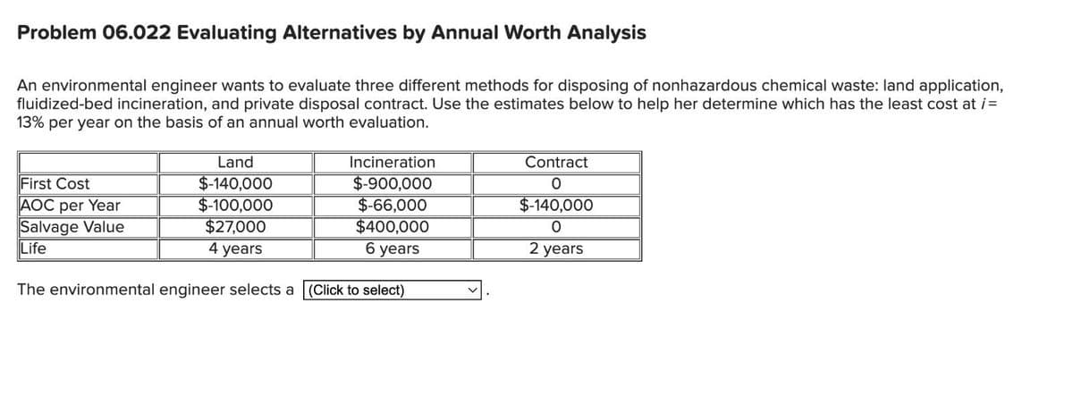 Problem 06.022 Evaluating Alternatives by Annual Worth Analysis
An environmental engineer wants to evaluate three different methods for disposing of nonhazardous chemical waste: land application,
fluidized-bed incineration, and private disposal contract. Use the estimates below to help her determine which has the least cost at i=
13% per year on the basis of an annual worth evaluation.
Incineration
Land
$-140,000
$-900,000
$-100,000
$-66,000
$27,000
$400,000
4 years
6 years
The environmental engineer selects a (Click to select)
First Cost
AOC per Year
Salvage Value
Life
Contract
O
$-140,000
0
2 years