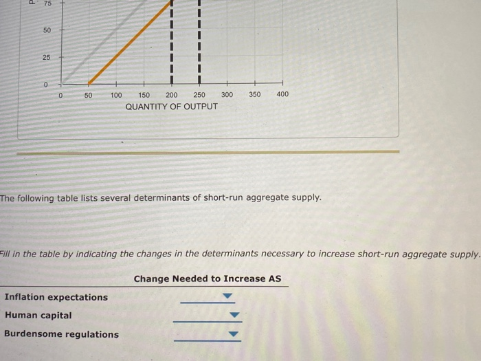 P
75
50
50
25
0
0
50
100
150
200
250
300
350
400
QUANTITY OF OUTPUT
The following table lists several determinants of short-run aggregate supply.
Fill in the table by indicating the changes in the determinants necessary to increase short-run aggregate supply.
Change Needed to Increase AS
Inflation expectations
Human capital
Burdensome regulations