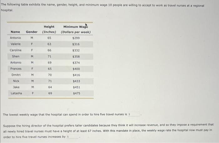 The following table exhibits the name, gender, height, and minimum wage 10 people are willing to accept to work as travel nurses at a regional
hospital.
Height
Minimum Wage
Name Gender (Inches)
(Dollars per week)
Antonio
M
65
$299
Valerie
F
63
$316
Caroline
F
66
$332
Shen
M
71
$358
Antonio
M
69
$374
Frances
F
65
$400
Dmitri
M
70
$416
Nick
M
71
$433
Jake
M
64
$451
Latasha
F
69
$475
The lowest weekly wage that the hospital can spend in order to hire five travel nurses is s
Suppose the hiring director of the hospital prefers taller candidates because they think it will increase revenue, and so they impose a requirement that
all newly hired travel nurses must have a height of at least 67 inches. With this mandate in place, the weekly wage rate the hospital now must pay in
order to hire five travel nurses increases by s