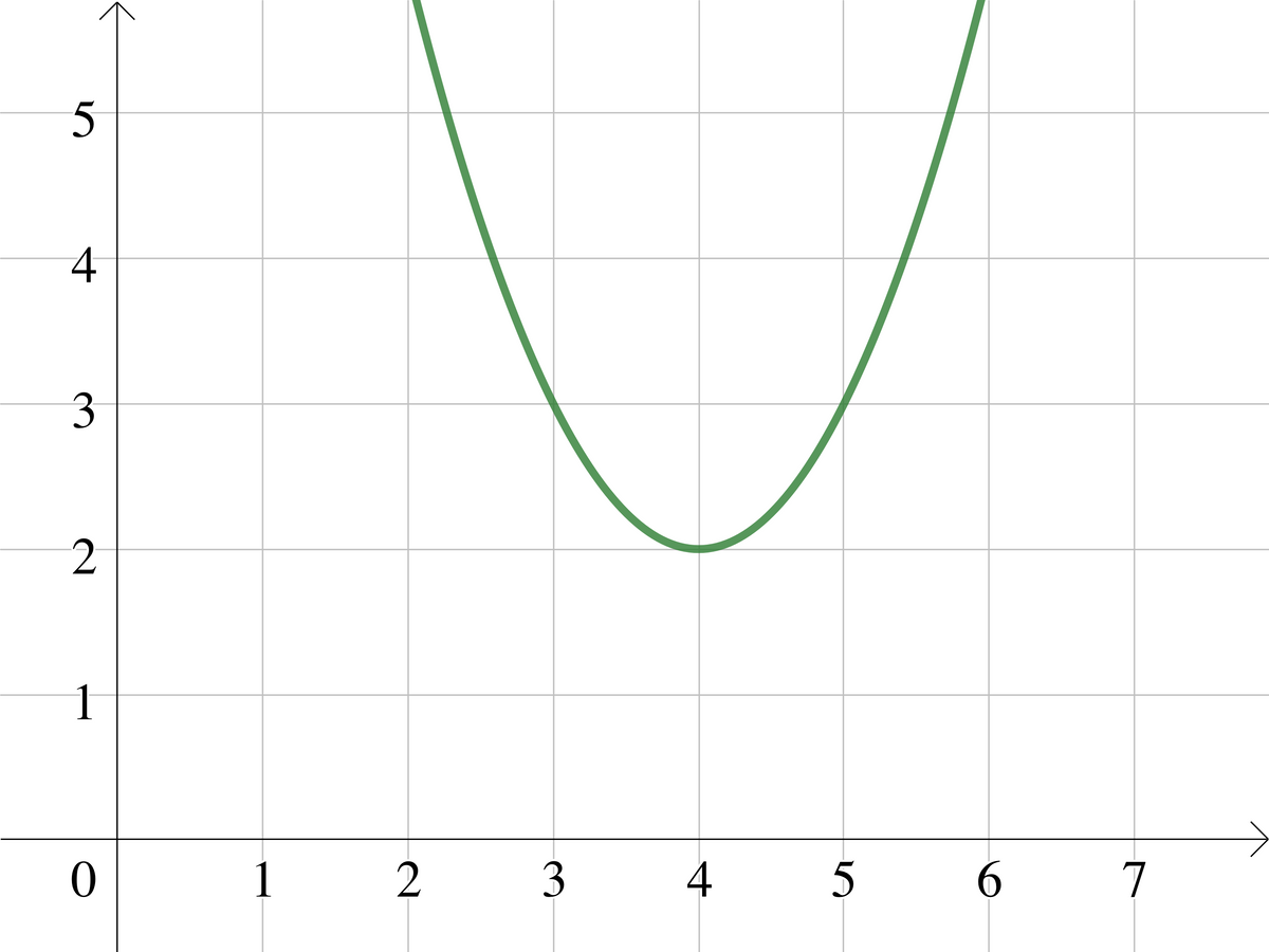 The image displays a graph of a quadratic function, represented by a green parabola. The parabola opens upwards and has its vertex at the point (4, 2), indicating the minimum point on the graph. 

**Features of the Graph:**

1. **Axes:**
   - The horizontal axis (x-axis) ranges from 0 to 7.
   - The vertical axis (y-axis) ranges from 0 to 6.

2. **Vertex:**
   - The lowest point on the parabola is at (4, 2), indicating the minimum value of the quadratic function.

3. **Symmetry:**
   - The graph is symmetrical with respect to the vertical line x = 4, which is the axis of symmetry for this parabola.

4. **Increasing and Decreasing Intervals:**
   - The function decreases from x = 0 to x = 4 and then increases from x = 4 to x = 7.

This representation showcases the typical behavior of a quadratic function with a positive leading coefficient, resulting in a U-shaped graph.