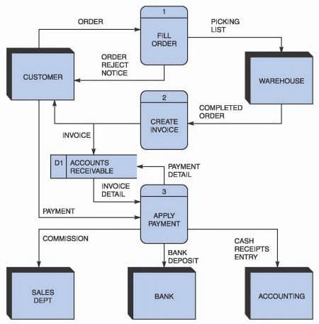 CUSTOMER
ORDER
INVOICE
PAYMENT
SALES
DEPT
D1 ACCOUNTS
RECEIVABLE
COMMISSION
ORDER
REJECT
NOTICE
INVOICE
DETAIL
1
FILL
ORDER
2
CREATE
INVOICE
3
PAYMENT
DETAIL
APPLY
PAYMENT
BANK
DEPOSIT
BANK
PICKING
LIST
COMPLETED
ORDER
WAREHOUSE
CASH
RECEIPTS
ENTRY
ACCOUNTING