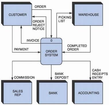 CUSTOMER
PAYMENT
SALES
REP
ORDER
ORDER
REJECT
NOTICE
INVOICE
COMMISSION
0
ORDER
SYSTEM
PICKING
LIST
BANK
BANK
DEPOSIT
WAREHOUSE
COMPLETED
ORDER
CASH
RECEIPTS
ENTRY
ACCOUNTING