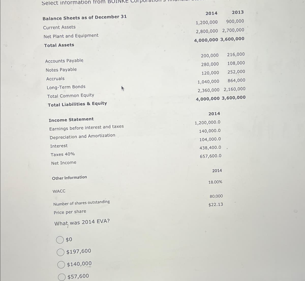 Select information from BUI
Balance Sheets as of December 31
Current Assets
Net Plant and Equipment
Total Assets
Accounts Payable
Notes Payable
Accruals
Long-Term Bonds
Total Common Equity
Total Liabilities & Equity
Income Statement
Earnings before interest and taxes
Depreciation and Amortization
Interest
Taxes 40%
Net Income
Other Information
WACC
Number of shares outstanding
Price per share
What was 2014 EVA?
$0
$197,600
$140,000
$57,600
2013
1,200,000
900,000
2,800,000 2,700,000
4,000,000 3,600,000
2014
200,000 216,000
280,000 108,000
120,000 252,000
1,040,000 864,000
2,360,000 2,160,000
4,000,000 3,600,000
2014
1,200,000.0
140,000.0
104,000.0
438,400.0
657,600.0
2014
18.00%
80,000
$22.13