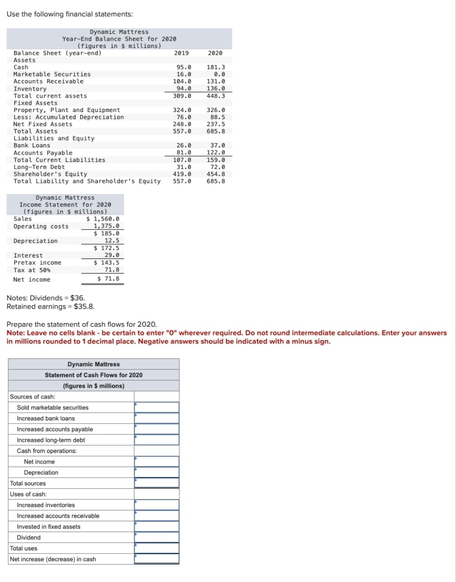 Use the following financial statements:
Balance Sheet (year-end)
Assets
Cash
Dynamic Mattress
Year-End Balance Sheet for 2020
(figures in $ millions)
Marketable Securities
Accounts Receivable
Inventory
Total current assets
Fixed Assets
Property, Plant and Equipment
Less: Accumulated Depreciation
Net Fixed Assets
Total Assets
Liabilities and Equity
Bank Loans
Accounts Payable
Total Current Liabilities
Long-Term Debt
Shareholder's Equity
Total Liability and Shareholder's Equity
Dynamic Mattress
Income Statement for 2020
(figures in $ millions)
Sales
Operating costs
Depreciation
Interest
Pretax income
Tax at 50%
Net income
$ 1,560.0
1,375.0
$185.0
12.5
$ 172.5
29.0
Notes: Dividends $36.
Retained earnings = $35.8.
$143.5
71.8
$71.8
Dynamic Mattress
Statement of Cash Flows for 2020
(figures in $ millions)
Sources of cash:
Sold marketable securities
Total sources
Uses of cash:
Increased bank loans
Increased accounts payable
Increased long-term debt
Cash from operations:
Net income
Depreciation
Increased inventories
Increased accounts receivable
Invested in fixed assets
Dividend
2019
Total uses
Net increase (decrease) in cash
95.0
16.0
104.0
94.0
309.0
324.0
76.0
248.0
557.0
26.0
81.0
107.0
31.0
419.0
557.0
Prepare the statement of cash flows for 2020.
Note: Leave no cells blank - be certain to enter "0" wherever required. Do not round intermediate calculations. Enter your answers
in millions rounded to 1 decimal place. Negative answers should be indicated with a minus sign.
2020
181.3
0.0
131.0
136.0
448.3
326.0
88.5
237.5
685.8
37.0
122.0
159.0
72.0
454.8
685.8