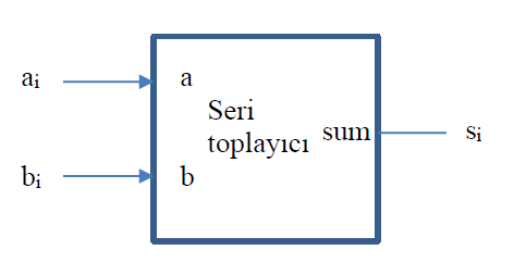 ai
a
Seri
sum
Si
toplayıcı
b
bị
