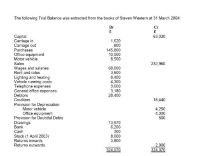 The following Trial Balance was extracted from the books of Steven Western at 31 March 2004
Dr
Cr
Capital
Carriage in
Carriage out
Purchases
Office equipment
Motor vehicle
63,030
1.620
800
145,800
10,000
8.500
Sales
232.950
68.000
3,600
8.400
4300
9,600
3,180
28,400
Wages and salaries
Renit and rates
Lighting and heating
Vehicle running costs
Telephone expenses
General office expenses
Debtors
Creditors
16,440
Provision for Depreciation
Motor vehicle
4,250
Ofice equipment
Provision for Doubtful Debts
4,000
500
Drawings
13.570
Bank
Cash
Stock (1 April 2003)
Returns inwards
6.200
300
8.000
3.800
Returns outwards
324.070
2.900
324.070
