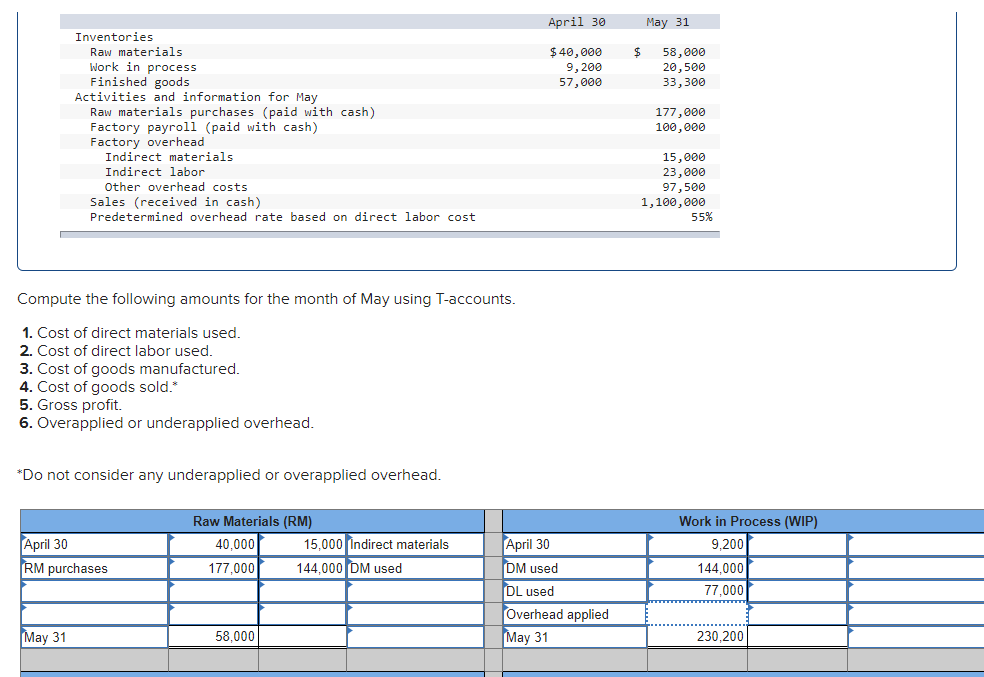April 30
May 31
Inventories
Raw materials
Work in process
Finished goods
$ 40,000
9, 200
57,000
58,000
20,500
33,300
Activities and information for May
Raw materials purchases (paid with cash)
Factory payroll (paid with cash)
Factory overhead
177,000
100,000
Indirect materials
15,000
Indirect labor
Other overhead costs
23,000
97,500
Sales (received in cash)
Predetermined overhead rate based on direct labor cost
1,100,000
55%
Compute the following amounts for the month of May using T-accounts.
1. Cost of direct materials used.
2. Cost of direct labor used.
3. Cost of goods manufactured.
4. Cost of goods sold.*
5. Gross profit.
6. Overapplied or underapplied overhead.
*Do not consider any underapplied or overapplied overhead.
Raw Materials (RM)
Work in Process (WIP)
15,000 Indirect materials
April 30
RM purchases
40,000
April 30
9,200
177,000
144.000 DM used
DM used
144,000
DL used
77,000
Overhead applied
May 31
............
May 31
58,000
230,200
