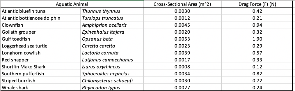 Aquatic Animal
Cross-Sectional Area (m^2)
Drag Force (F) (N)
Atlantic bluefin tuna
Thunnus thynnus
0.0030
0.42
Atlantic bottlenose dolphin
Tursiops truncatus
0.0012
0.21
Amphiprion ocellaris
Epinephalus itajara
Clownfish
0.0045
0.94
Goliath grouper
0.0020
0.32
Gulf toadfish
Opsanus beta
0.0053
1.90
Loggerhead sea turtle
Longhorn cowfish
Red snapper
Caretta caretta
0.0023
0.29
Lactoria cornuta
0.0039
0.57
Lutjanus campechanus
0.0017
0.33
Isurus oxyrhincus
Sphoeroides nephelus
Chilomycterus schoepfi
Rhyncodon typus
Shortfin Mako Shark
0.0008
0.12
Southern pufferfish
0.0034
0.82
Striped burrfish
0.0030
0.72
Whale shark
0.0027
0.24
