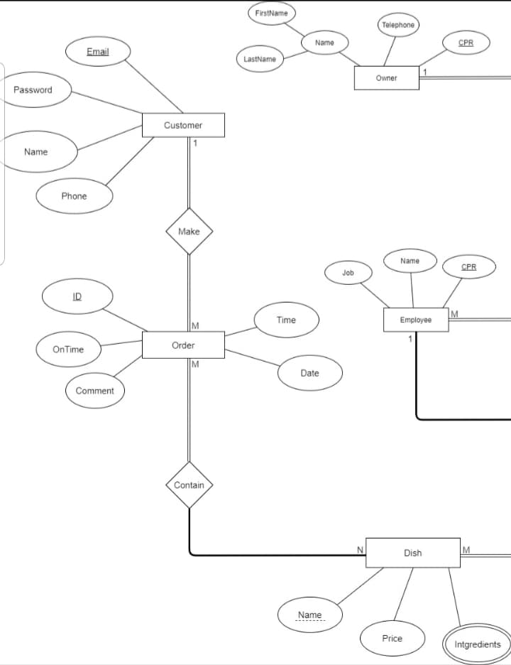 FirstName
Telephone
Name
CPR
Email
LastName
Owner
Password
Customer
Name
Phone
Make
Name
CPR
Job
ID
Time
Employee
Order
OnTime
Date
Comment
Contain
Dish
M
Name
Price
Intgredients
