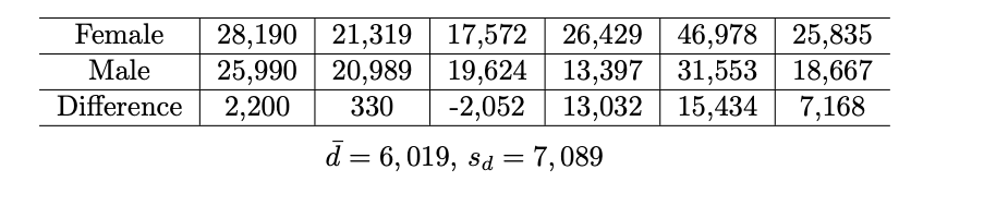 28,190 21,319| 17,572| 26,429
46,978 25,835
25,990 20,989 19,624 13,397 31,553 18,667
7,168
Female
Male
Difference
2,200
330
-2,052
13,032 | 15,434
d = =7,089
6, 019, sd
