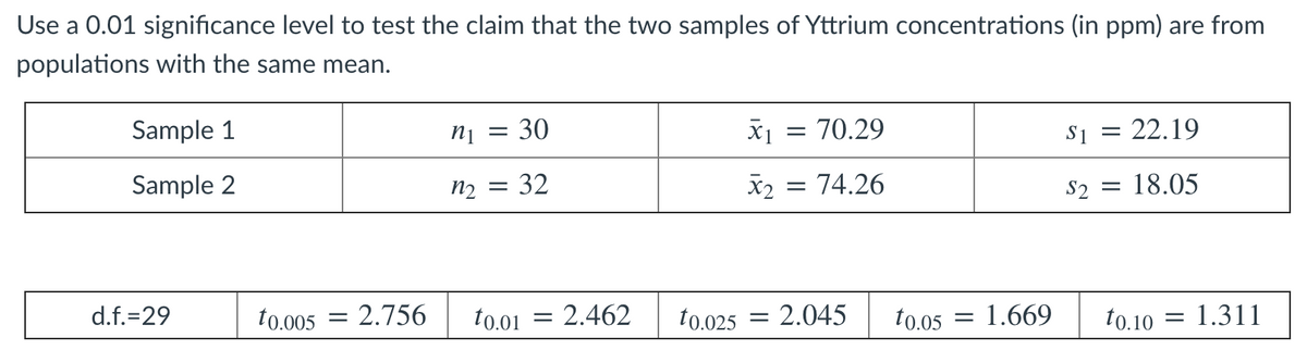 Use a 0.01 significance level to test the claim that the two samples of Yttrium concentrations (in ppm) are from
populations with the same mean.
Sample 1
30
X1 = 70.29
S1
22.19
Sample 2
n2
32
X2 = 74.26
S2
18.05
d.f.=29
to.005 = 2.756
to.01 = 2.462
to.025 = 2.045
to.05 = 1.669
to.10 = 1.311
